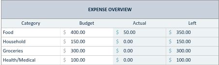 Actual workbook screenshot with fictional example data: Food budget $400, spent $50, remaining $350