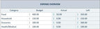 Actual workbook screenshot with fictional example data: Food budget $400, spent $50, remaining $350